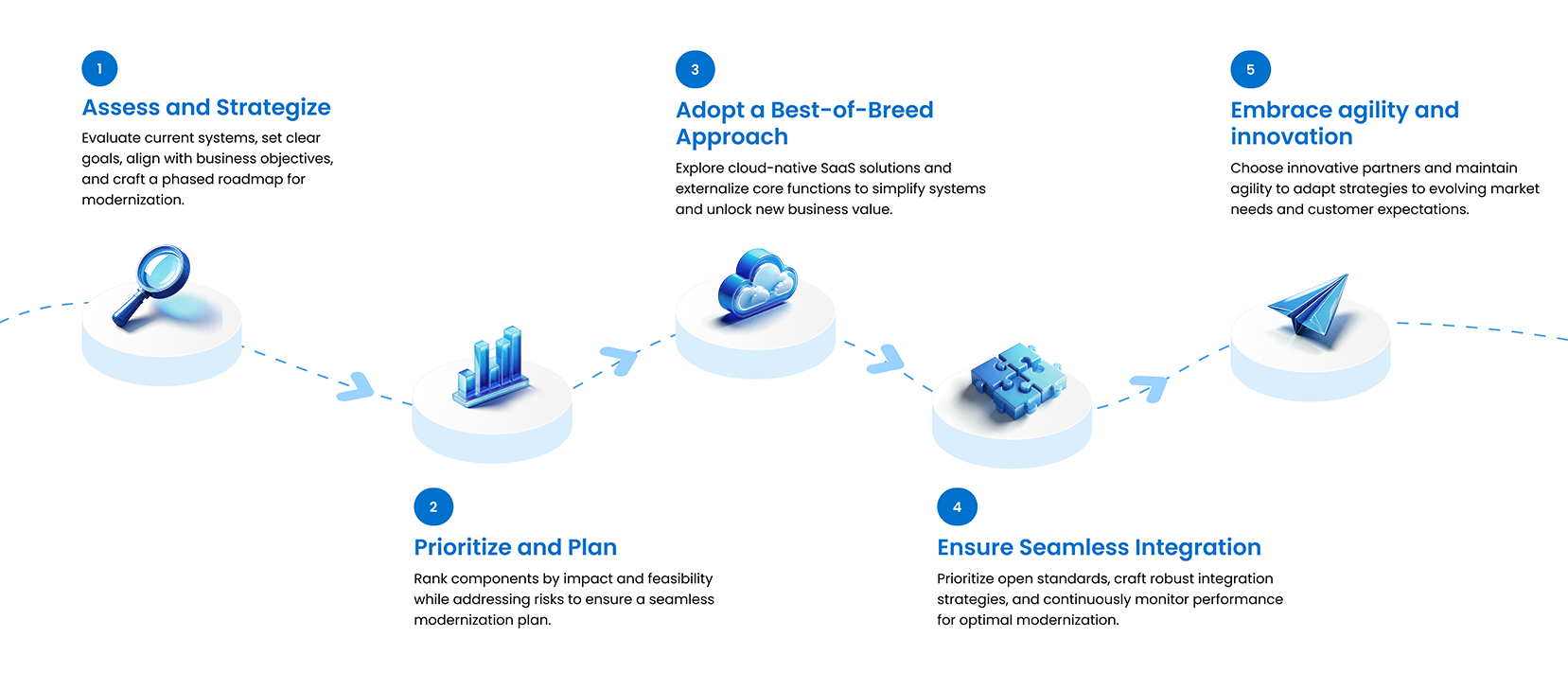 A step-by-step guide to achieving progressive core modernization for banks