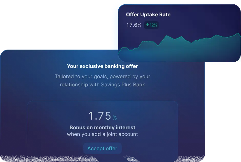 Promotional banking offer showing a 1.75% interest bonus for adding a joint account, tailored to the customer’s relationship with Savings Plus Bank, alongside an offer uptake rate of 17.6% with a 12% increase.