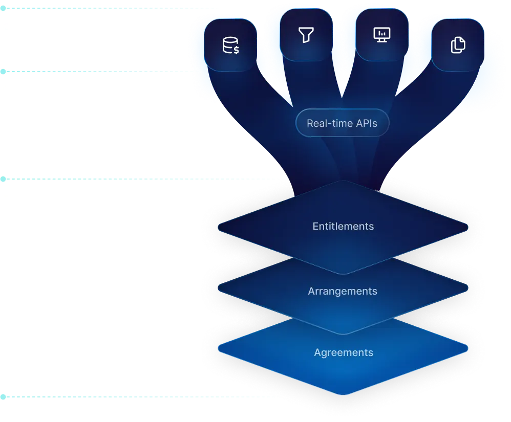 Diagram showing Zafin’s layered architecture: Agreements, Arrangements, and Entitlements form the foundation layer as a system of reference, connected via BIAN-aligned APIs to upstream engagement and record systems.