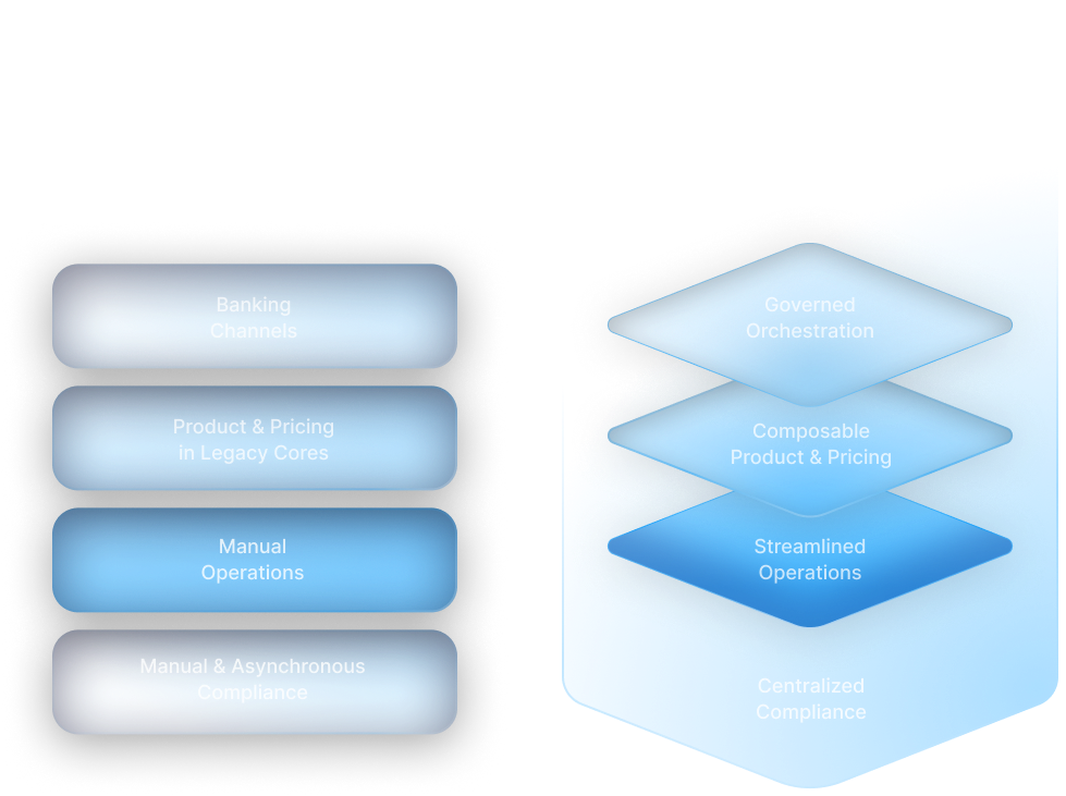 Comparison chart showing “Yesterday” with manual, high-risk banking operations versus “Tomorrow” with streamlined, governed, and centralized orchestration.