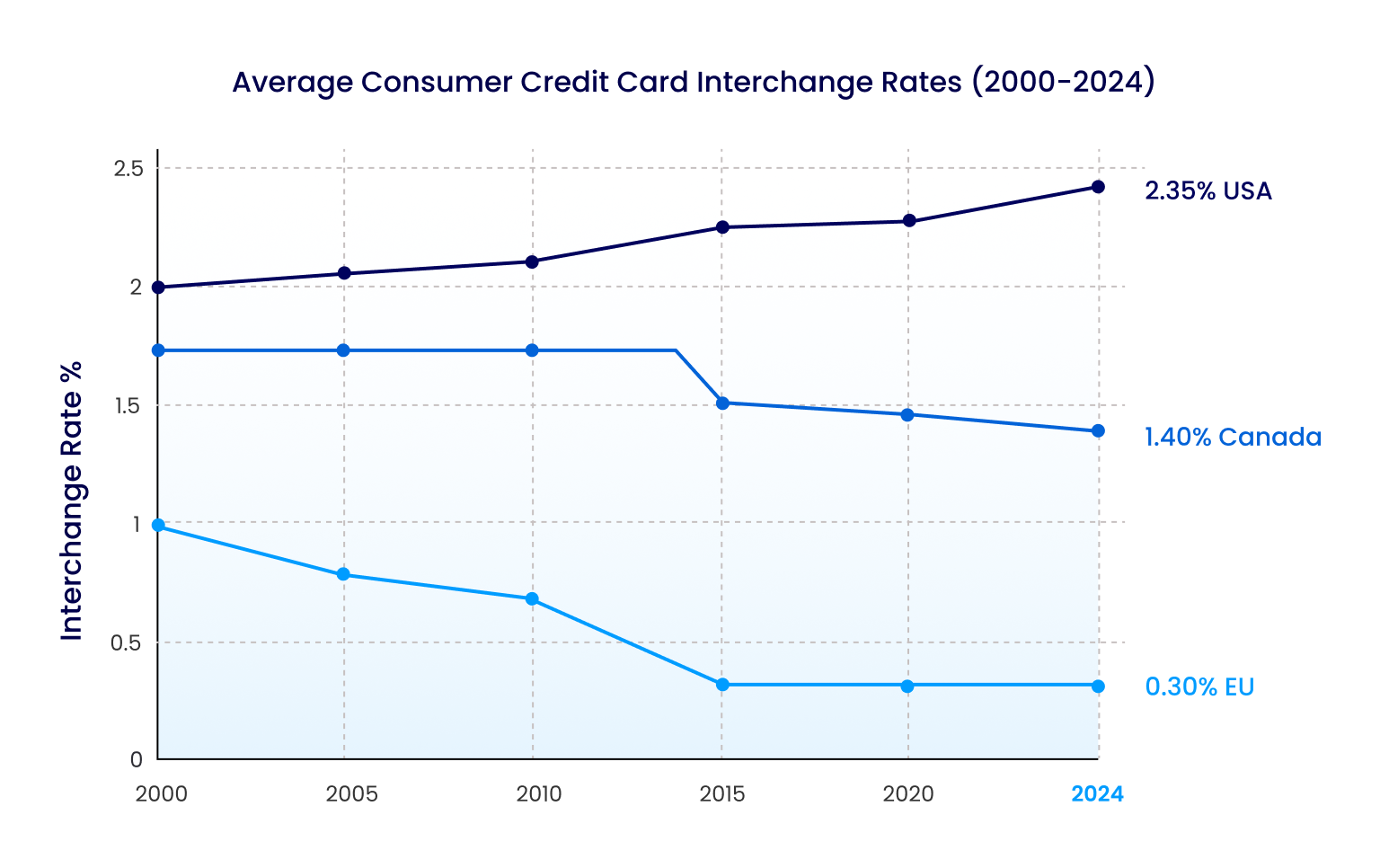 Average Consumer Credit Card Interchange Rates chart