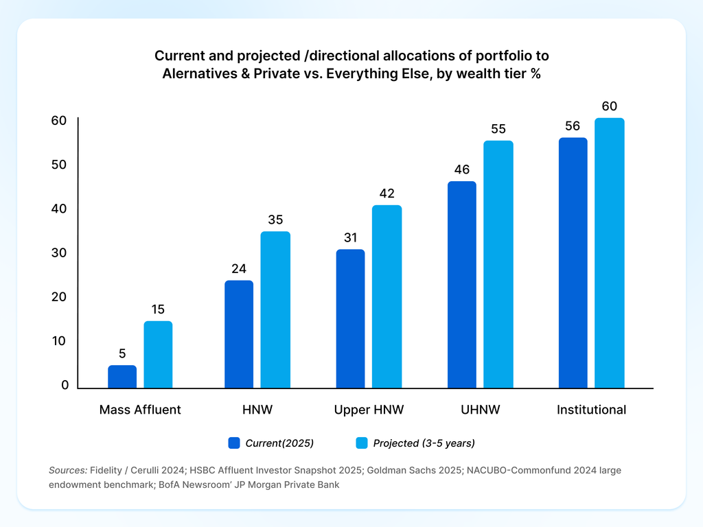 Bar chart showing current and projected allocations to alternatives and private markets by wealth tier, with projected allocations increasing across mass affluent, high-net-worth, ultra-high-net-worth, and institutional segments.