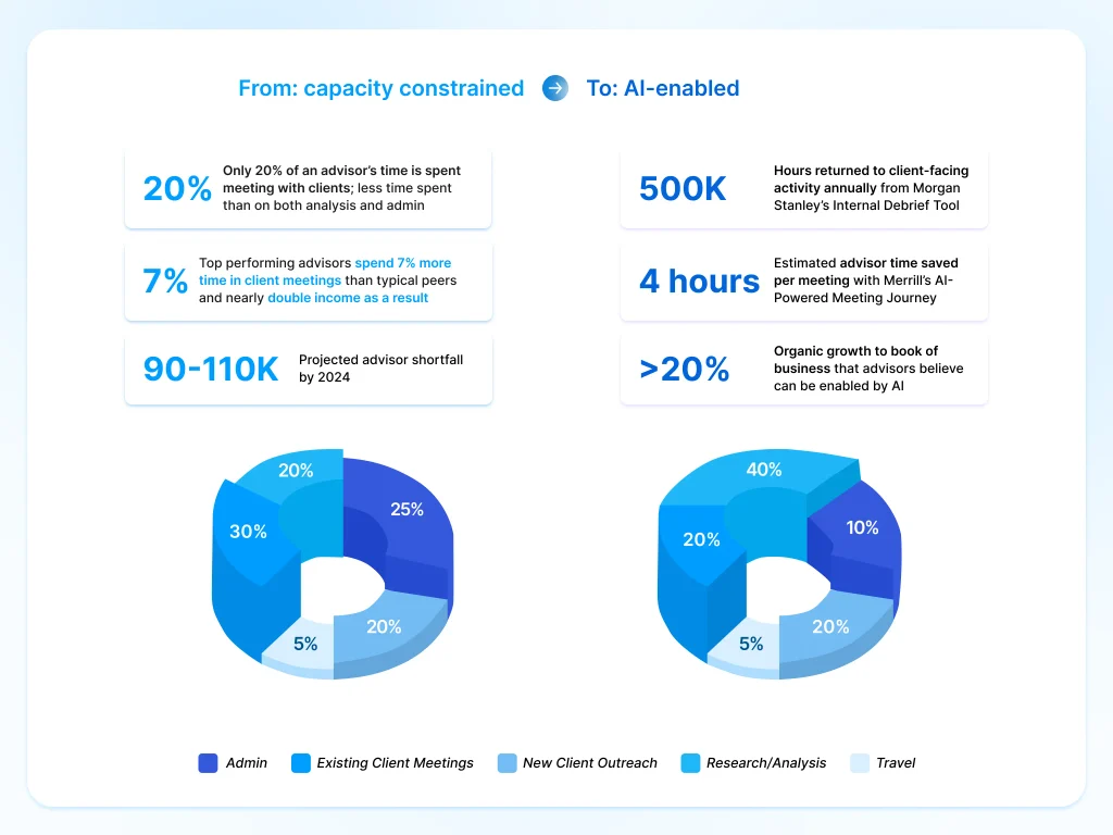 Infographic comparing advisor capacity today with an AI-enabled future, showing time spent on administration, client meetings, outreach, research, and travel, alongside potential productivity gains from AI.