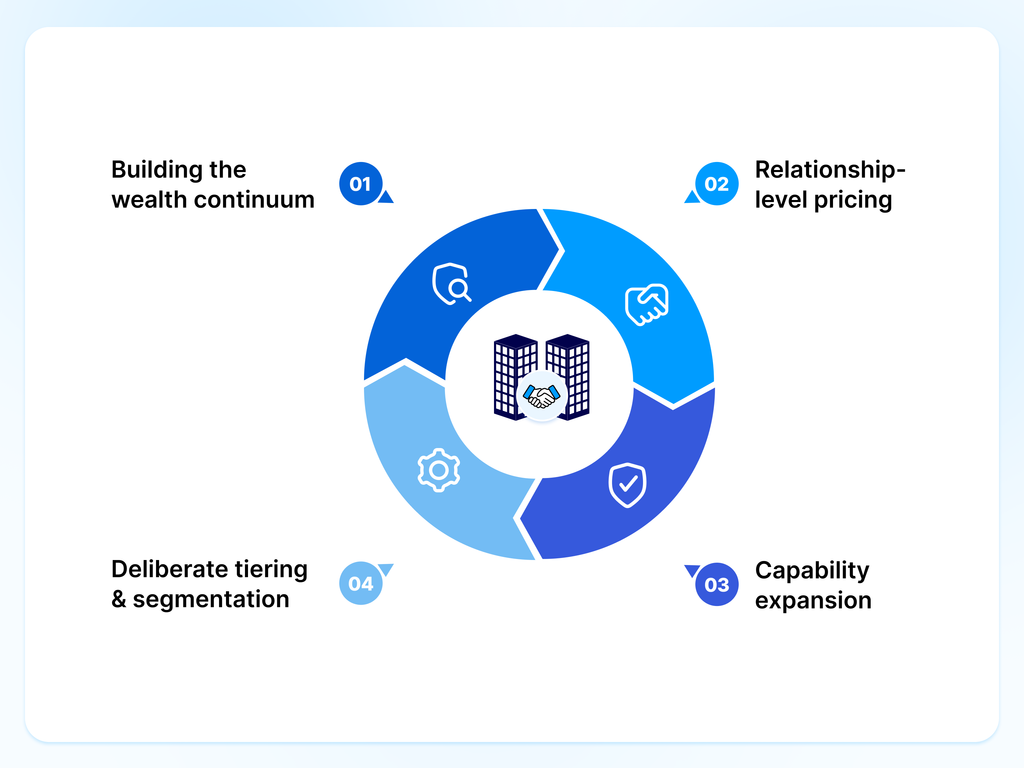 Circular diagram showing four coordinated wealth management levers: building the wealth continuum, relationship-level pricing, capability expansion, and deliberate tiering and segmentation.