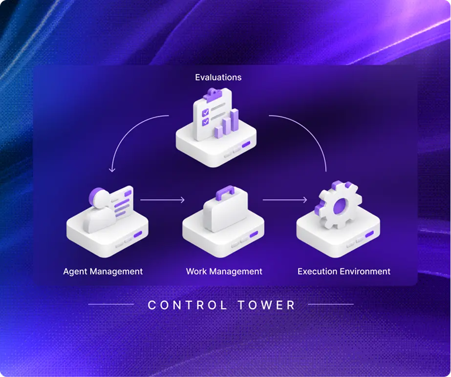 Representation of the Zafin AIOS platform: a Control Tower orchestrating and governing agent management, work, execution and evaluation.